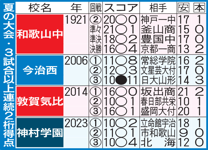 夏の大会・3試合以上連続2桁得点