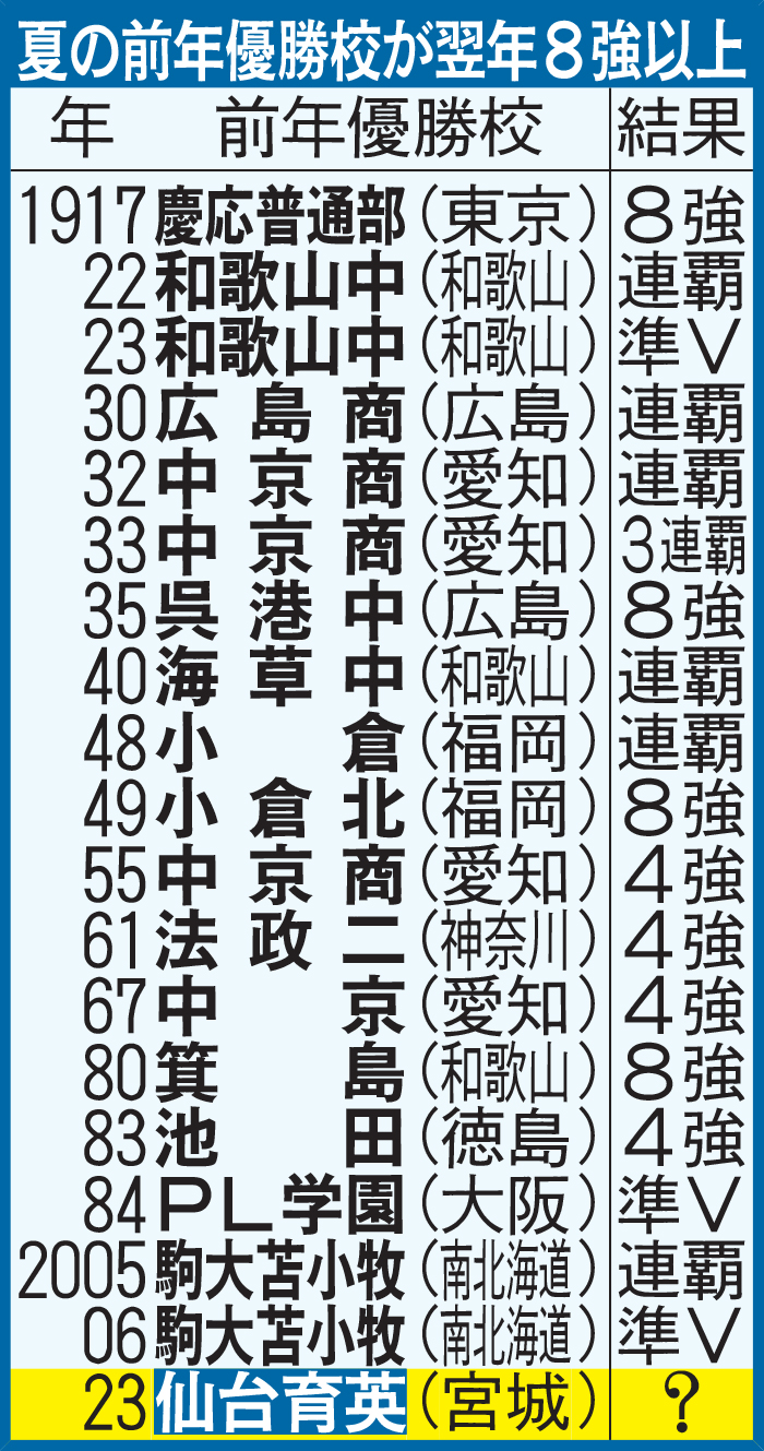 夏の前年優勝校が翌年8強以上