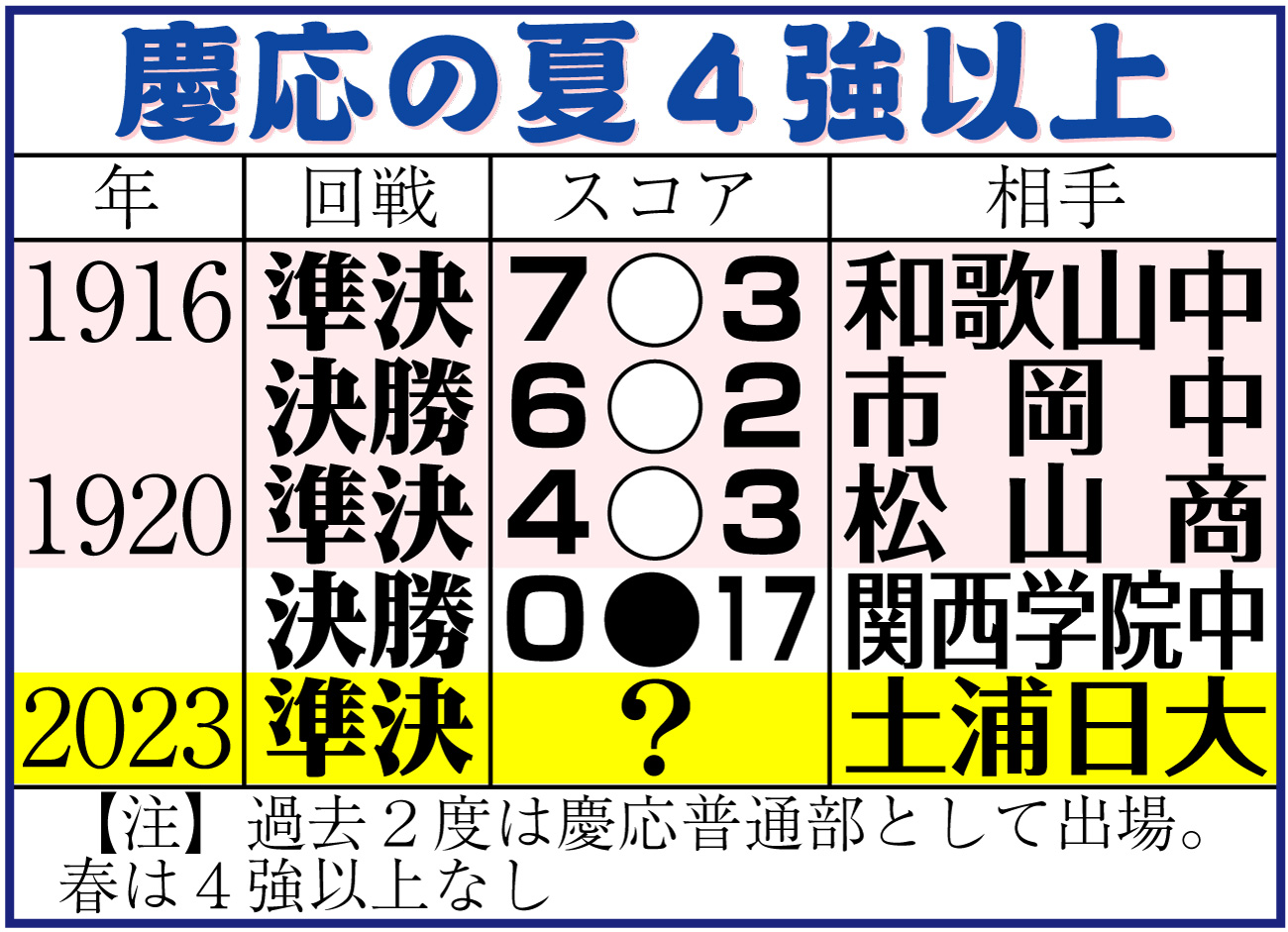 【イラスト】慶応の夏４強以上