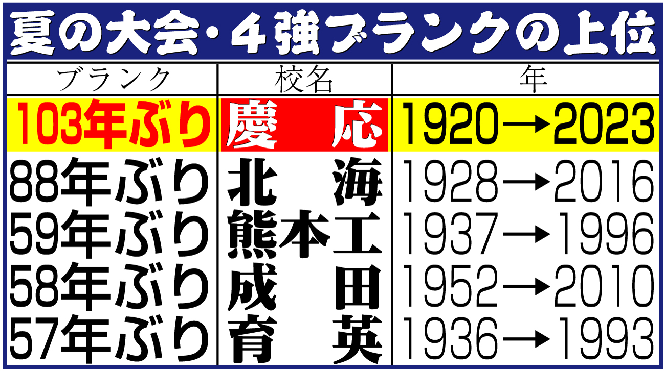 【イラスト】夏の大会・４強ブランクの上位