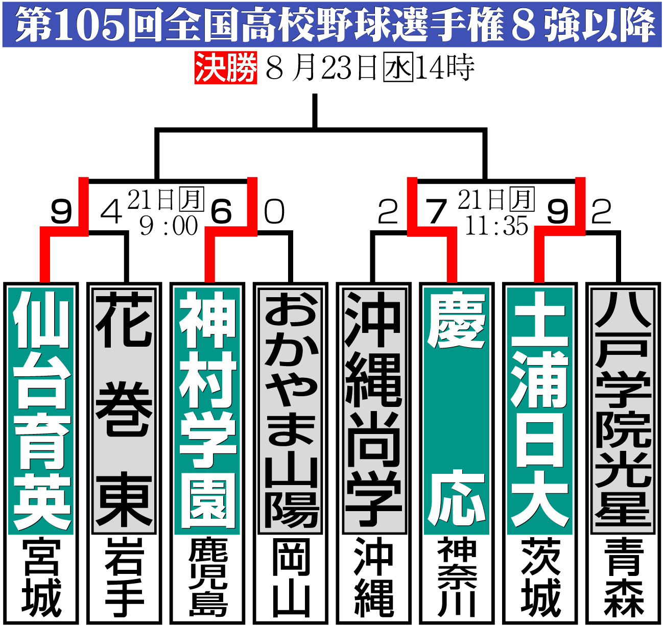 【イラスト】第105回全国高校野球選手権８強以降組み合わせ