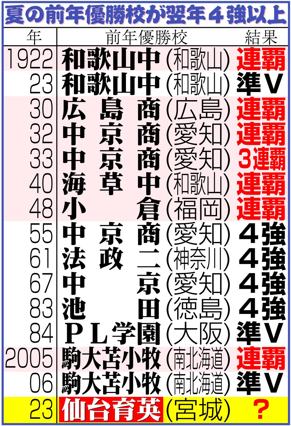 【イラスト】夏の前年優勝校が翌年４強以上