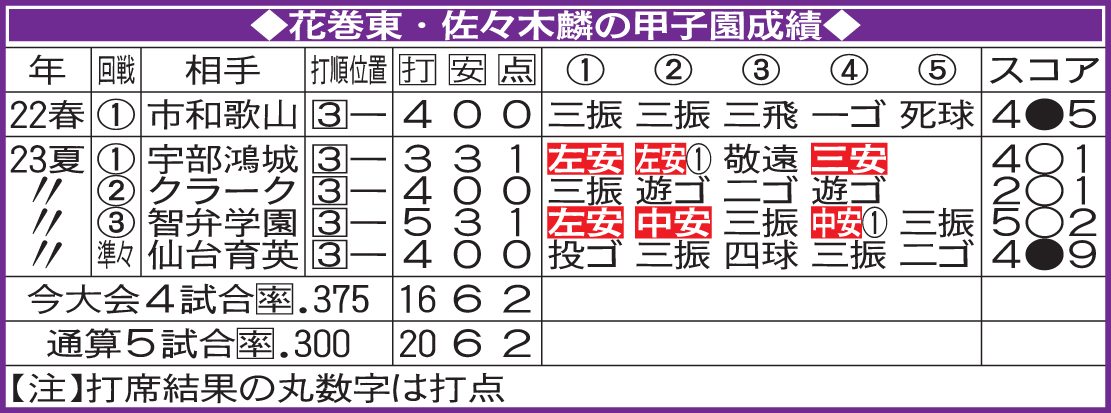 花巻東・佐々木麟太郎の甲子園成績
