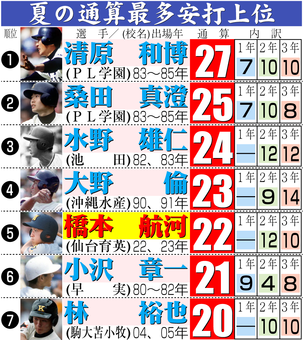 【イラスト】夏の通算最多安打上位ランキング