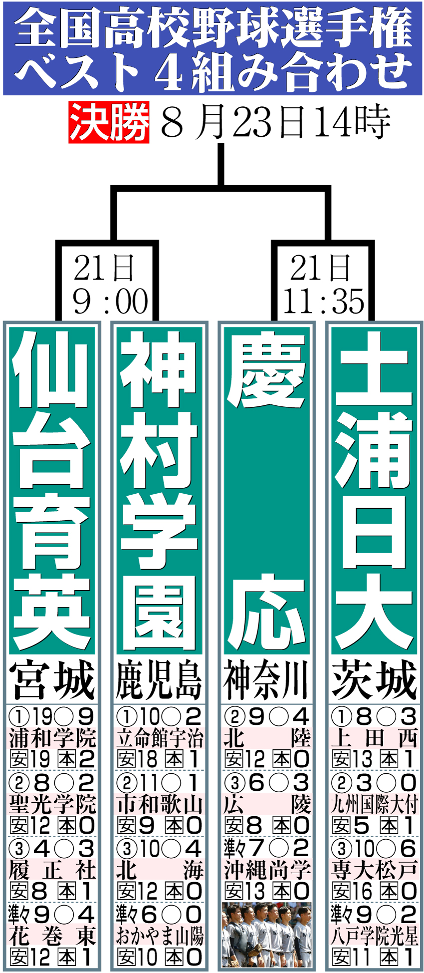 【イラスト】全国高校野球選手権ベスト４