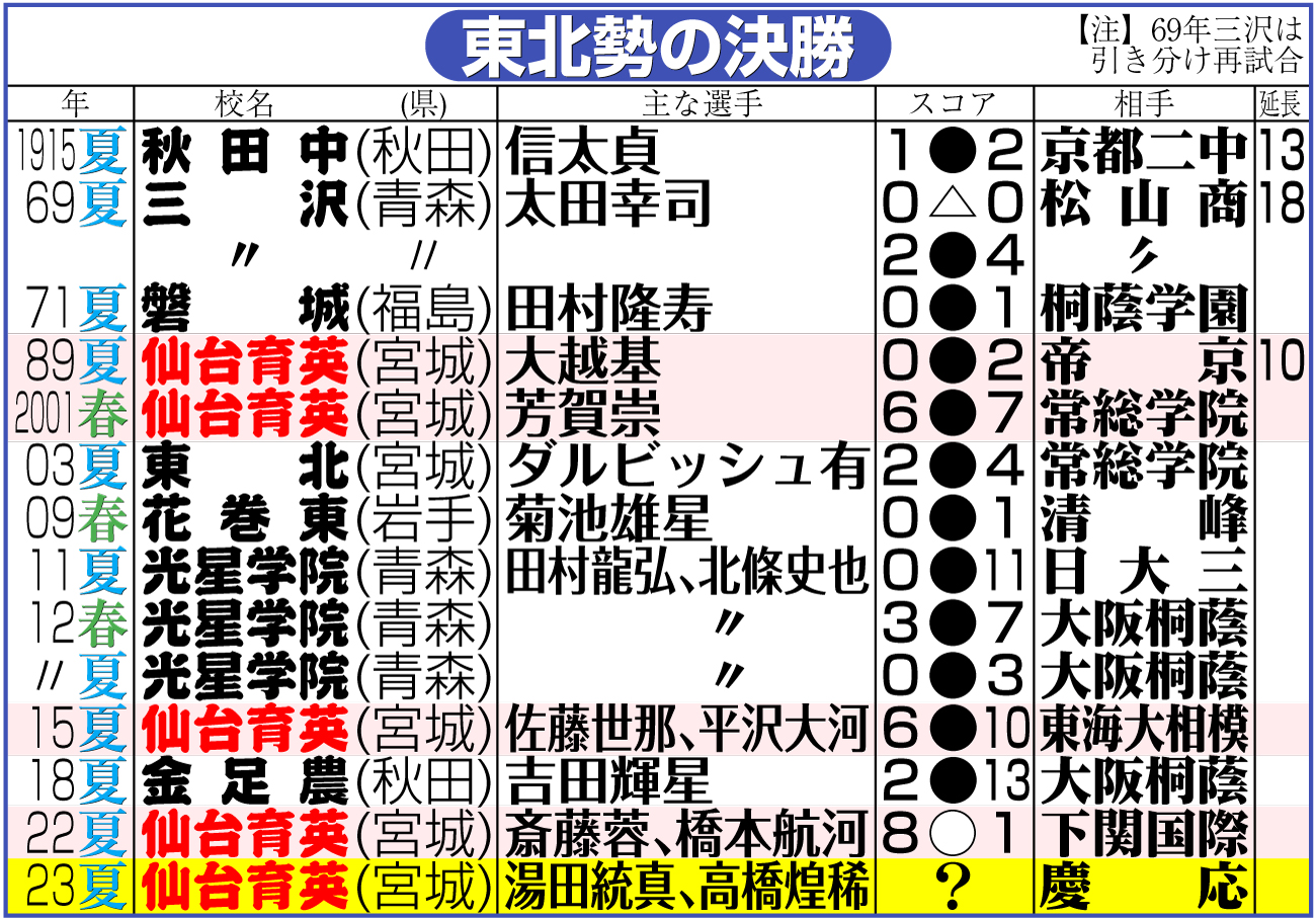 【イラスト】東北勢の決勝成績
