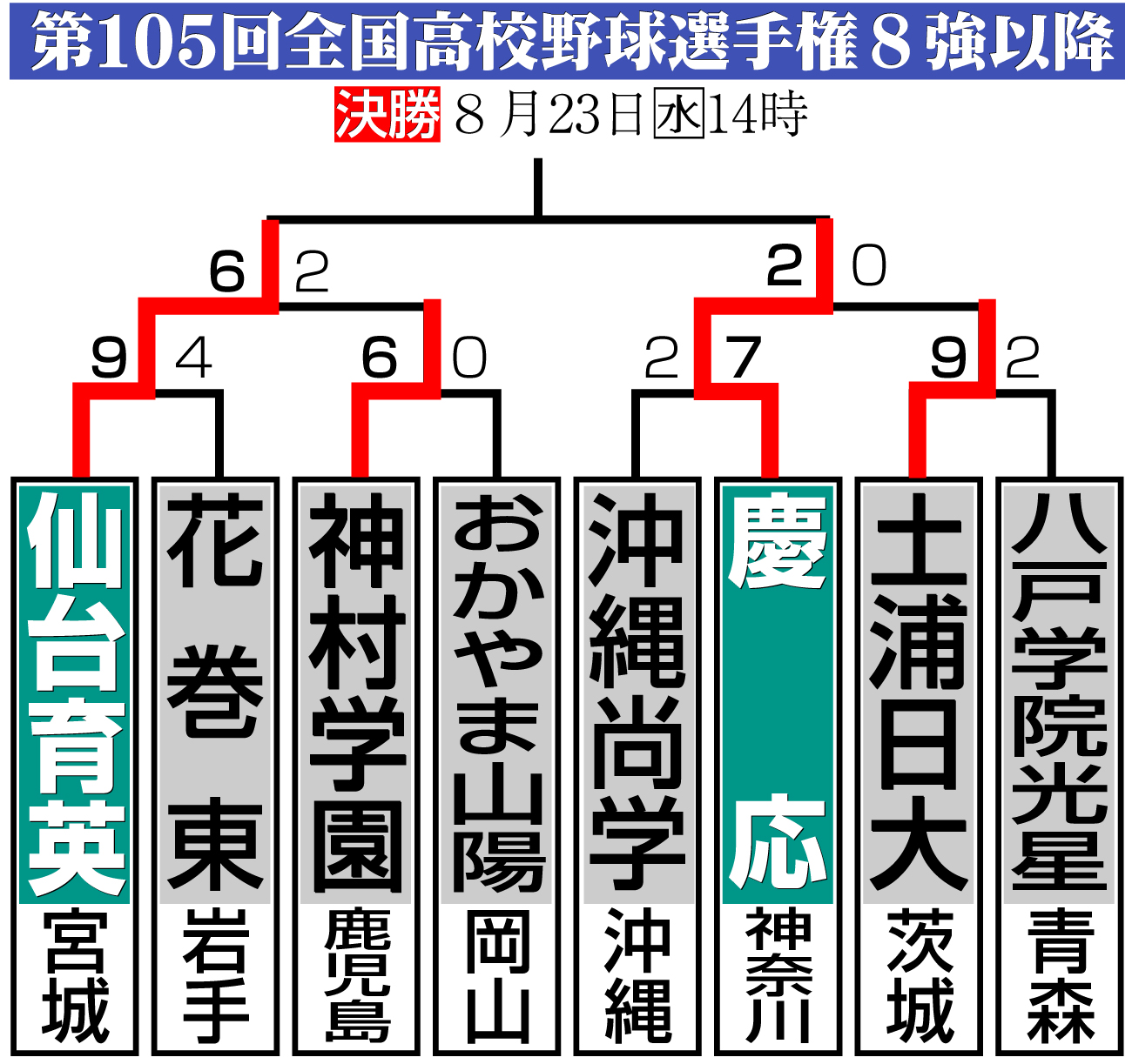 【イラスト】甲子園８強以降の組み合わせ。決勝は仙台育英ー慶応