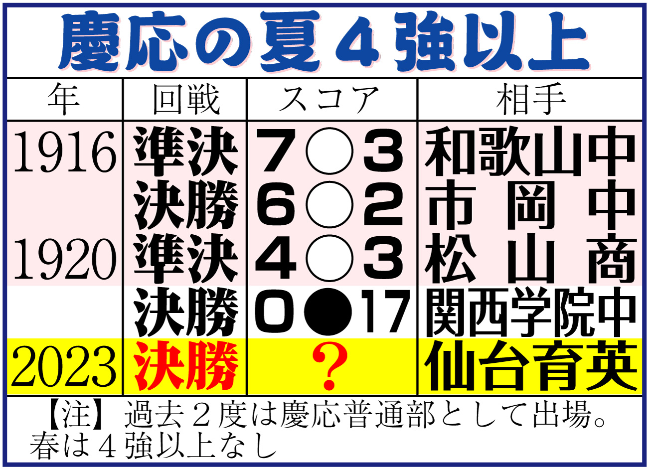 【イラスト】慶応の夏４強以上