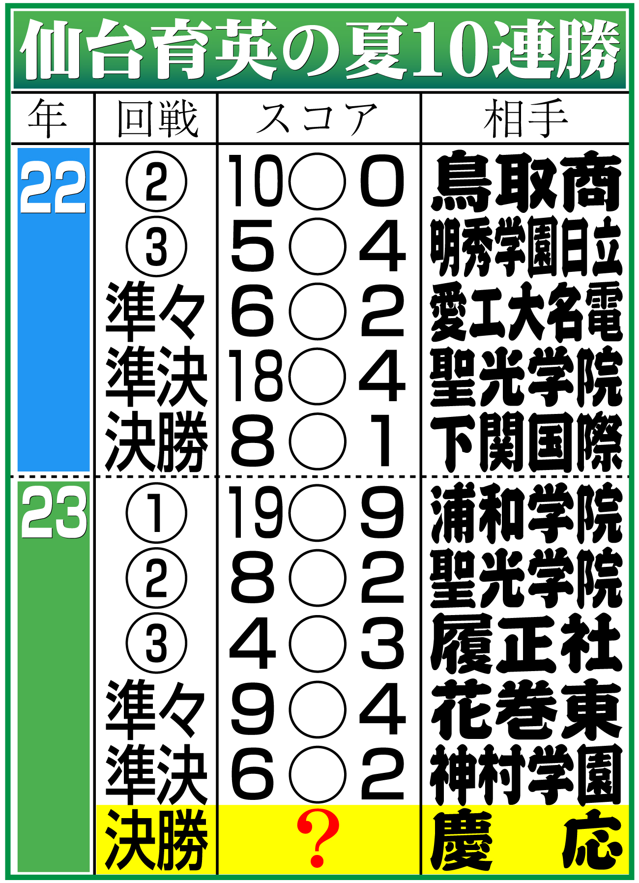 【イラスト】仙台育英の夏10連勝