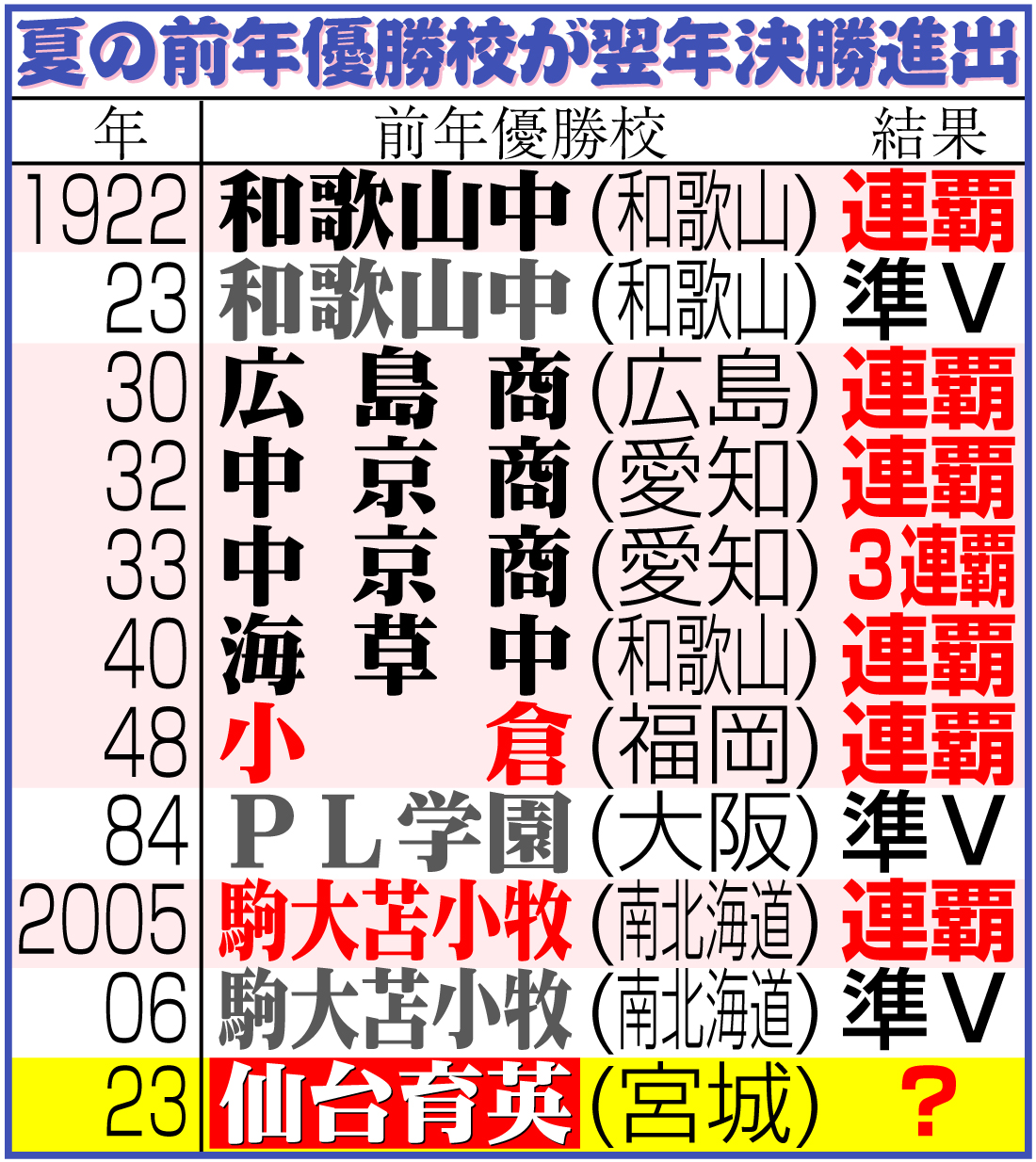 【イラスト】夏の前年優勝校が翌年決勝進出