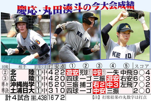 甲子園】ヘッスラしてもなぜか汚れない？「慶応のプリンス」丸田湊斗