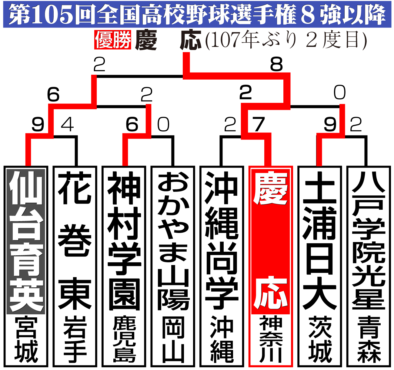 【イラスト】甲子園８強以降の組み合わせ。決勝は仙台育英ー慶応