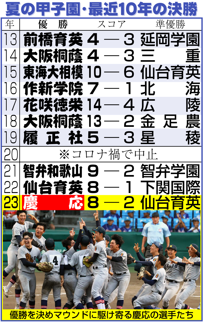 【イラスト】夏の甲子園・最近10年の決勝成績