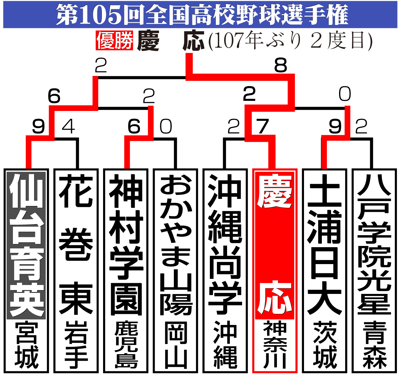 【イラスト】甲子園８強以降の組み合わせ。決勝は仙台育英ー慶応
