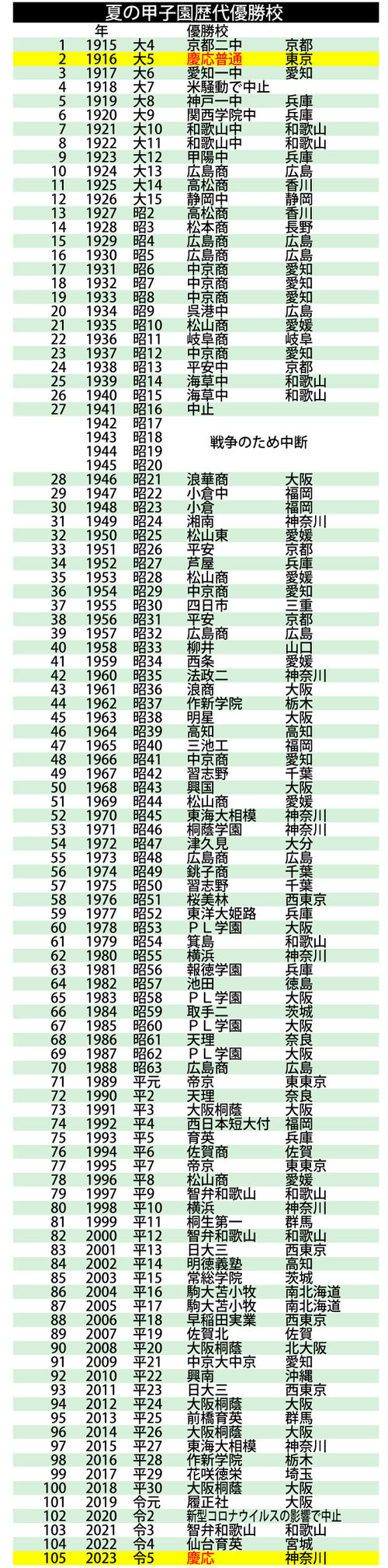 甲子園 歴代 優勝 校