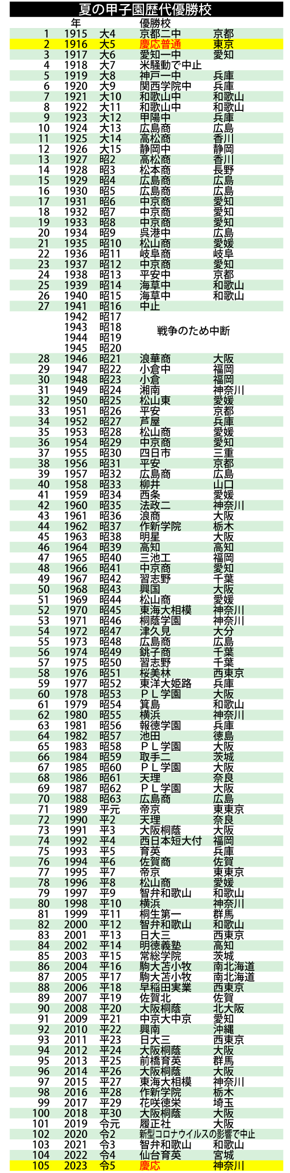 【イラスト】夏の甲子園歴代優勝校