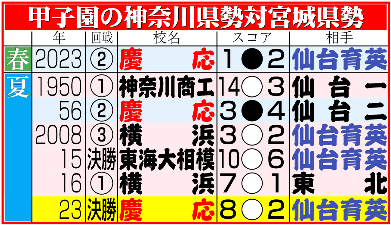【イラスト】甲子園の神奈川県勢対宮城県勢