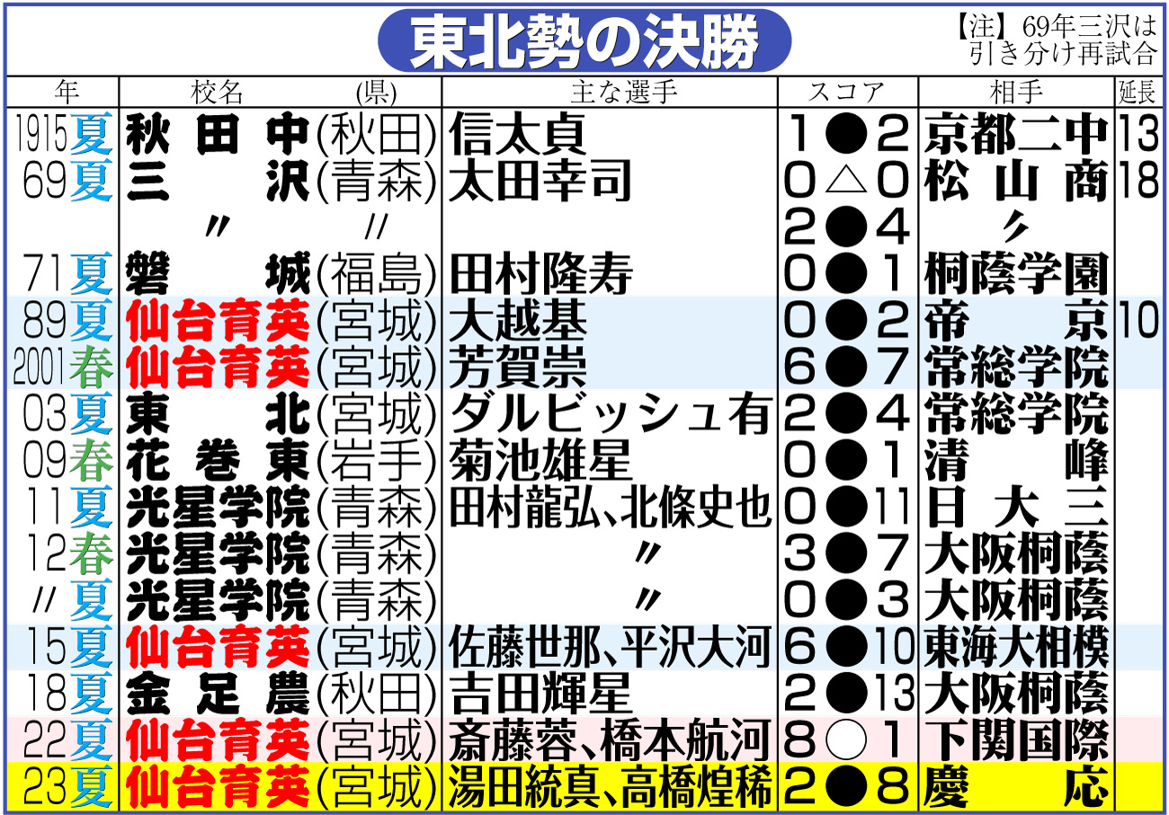【イラスト】東北勢の決勝成績