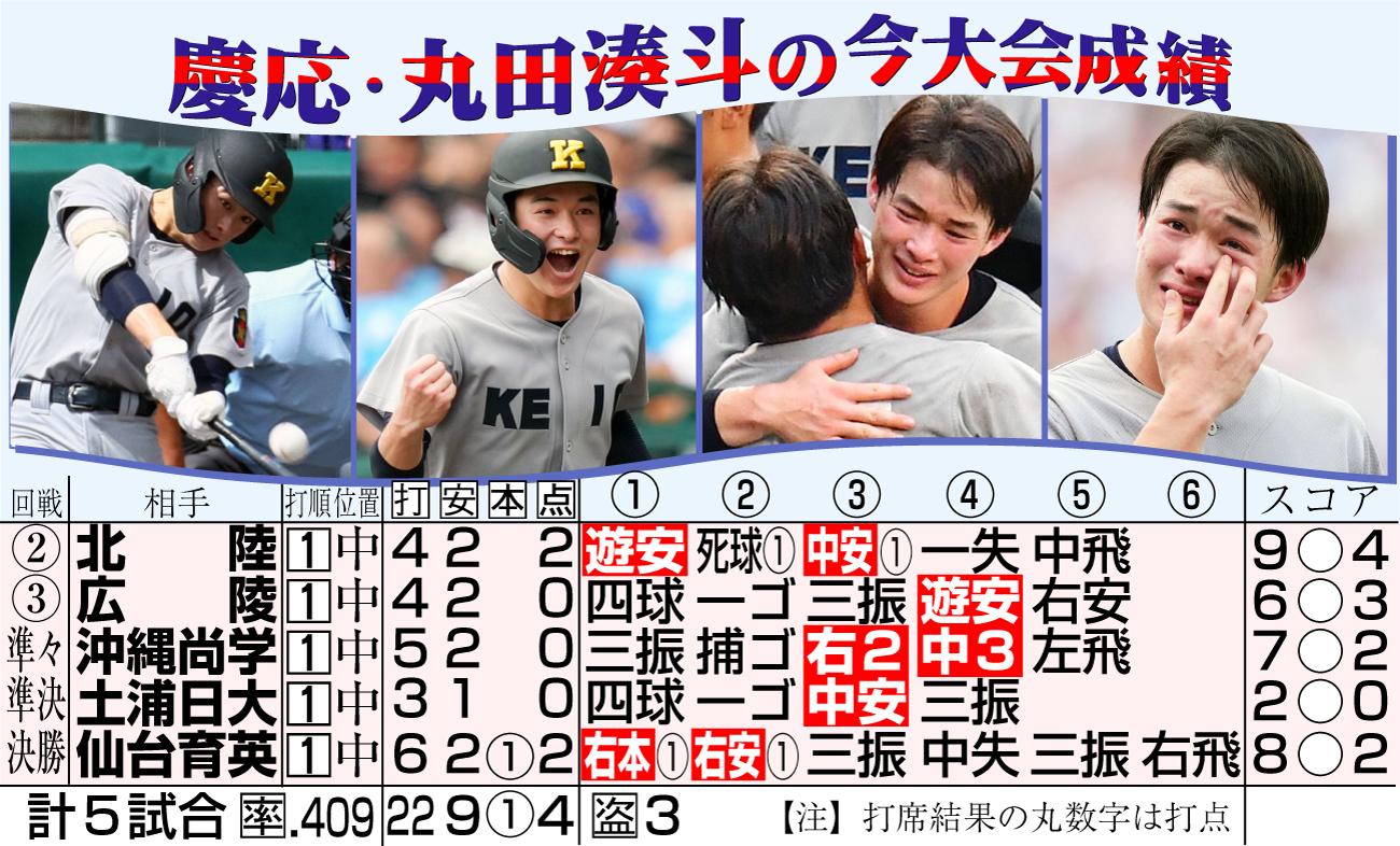 【イラスト】慶応・丸田の今大会成績（最終形）
