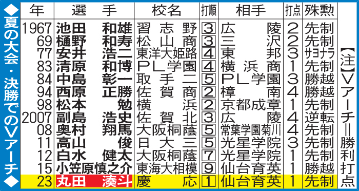 夏の大会・決勝でのVアーチ