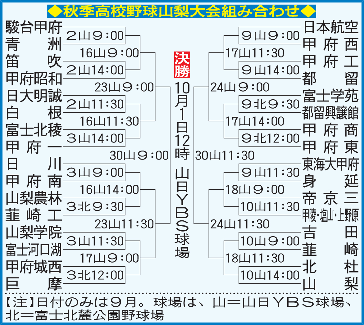 秋季高校野球山梨大会組み合わせ