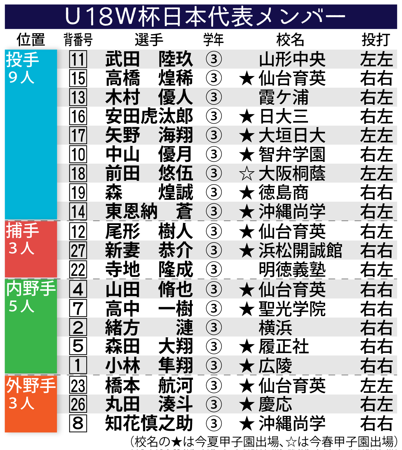 【イラスト】U18W杯日本代表メンバー