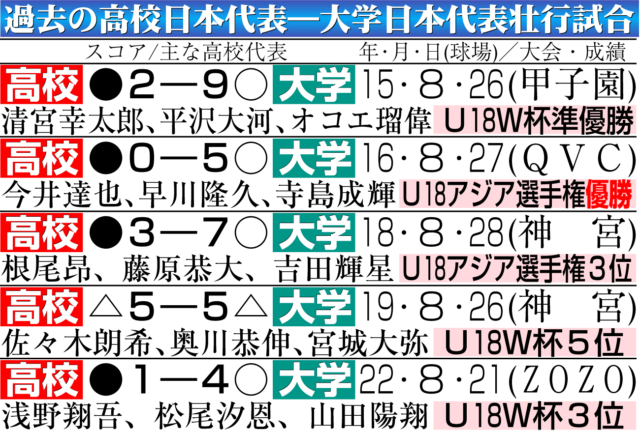 【イラスト】過去の高校日本代表―大学日本代表壮行試合