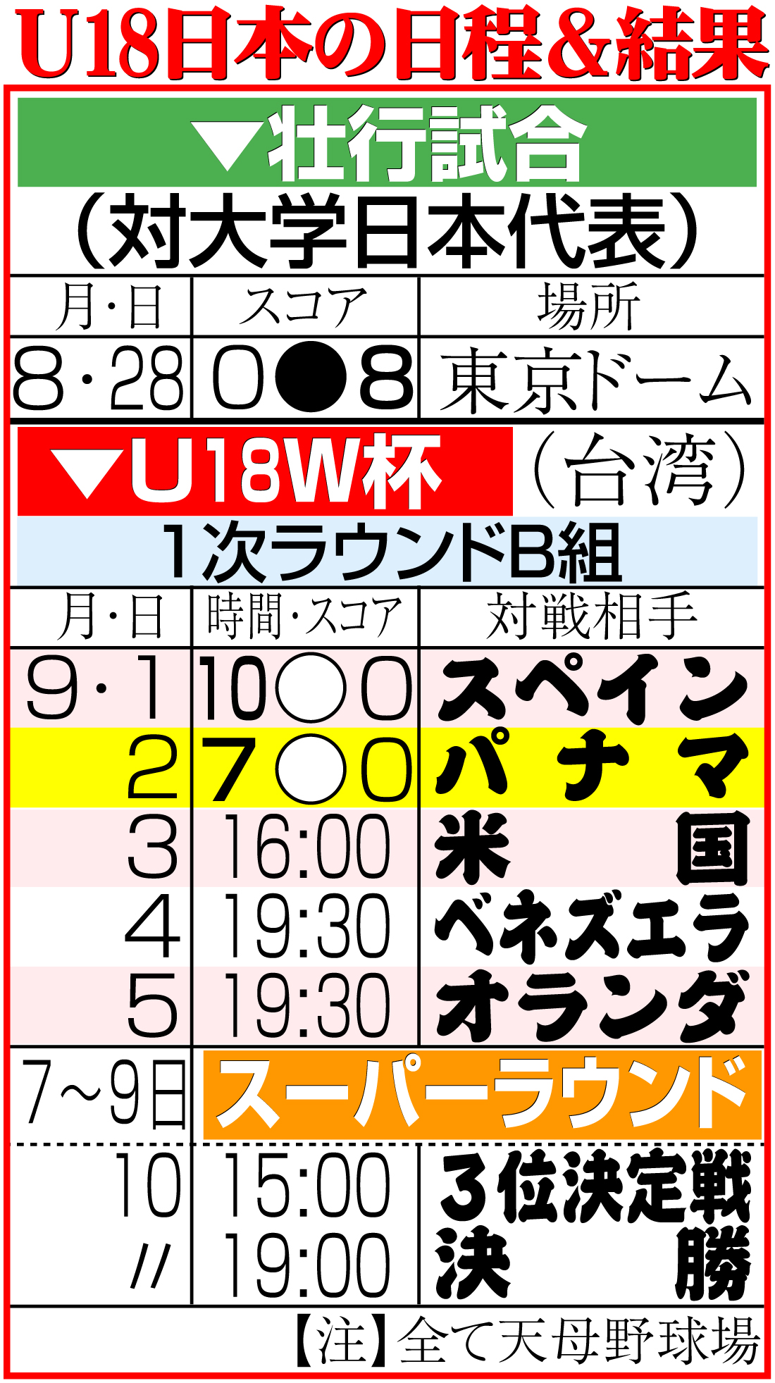 【イラスト】U18W杯日程＆結果