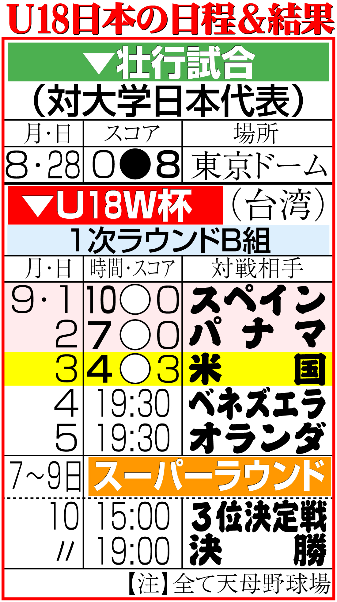 【イラスト】U18W杯日程＆結果