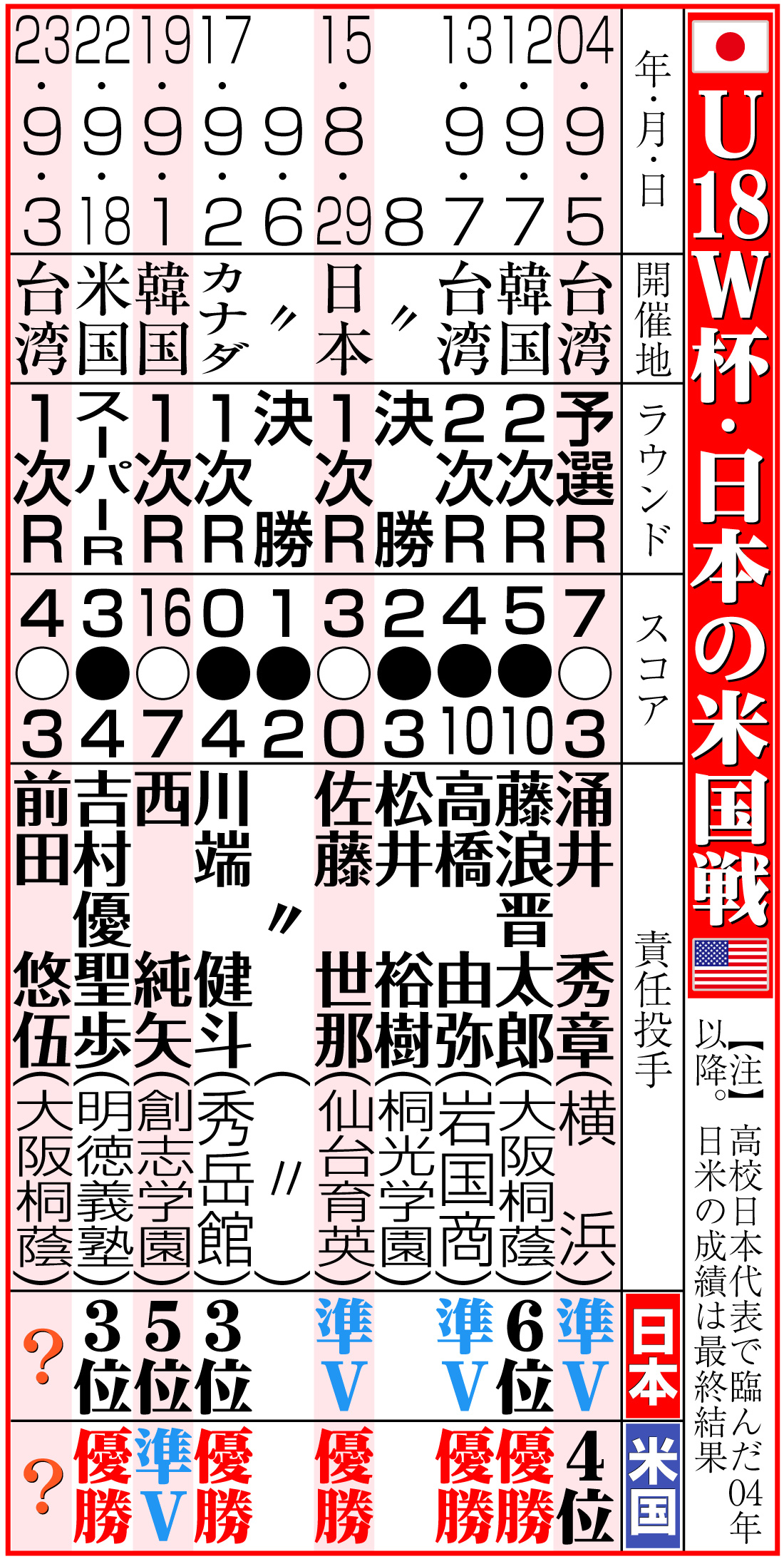 【イラスト】Ｕ18Ｗ杯・日本の米国戦