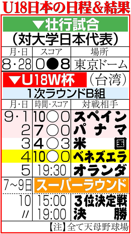 【イラスト】U18W杯日程＆結果