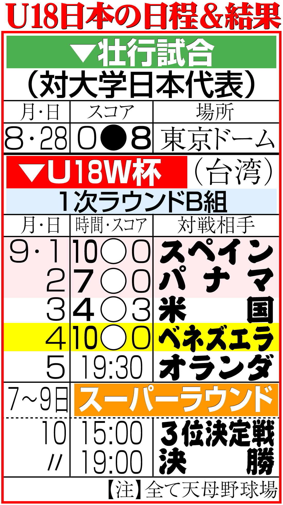 【イラスト】U18W杯日程＆結果