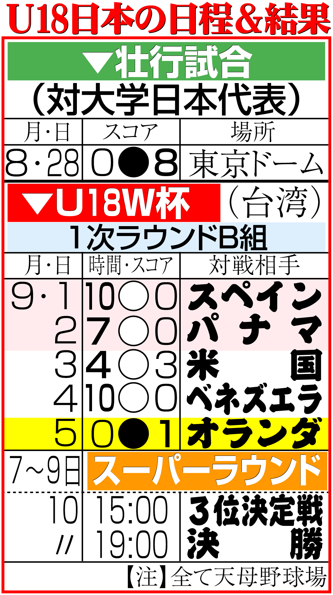 【イラスト】U18W杯日程＆結果
