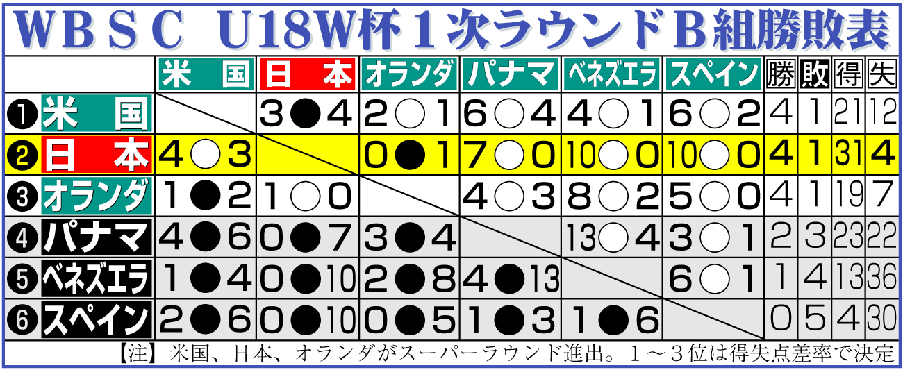【イラスト】Ｕ18Ｗ杯・１次ラウンドＢ組勝敗表