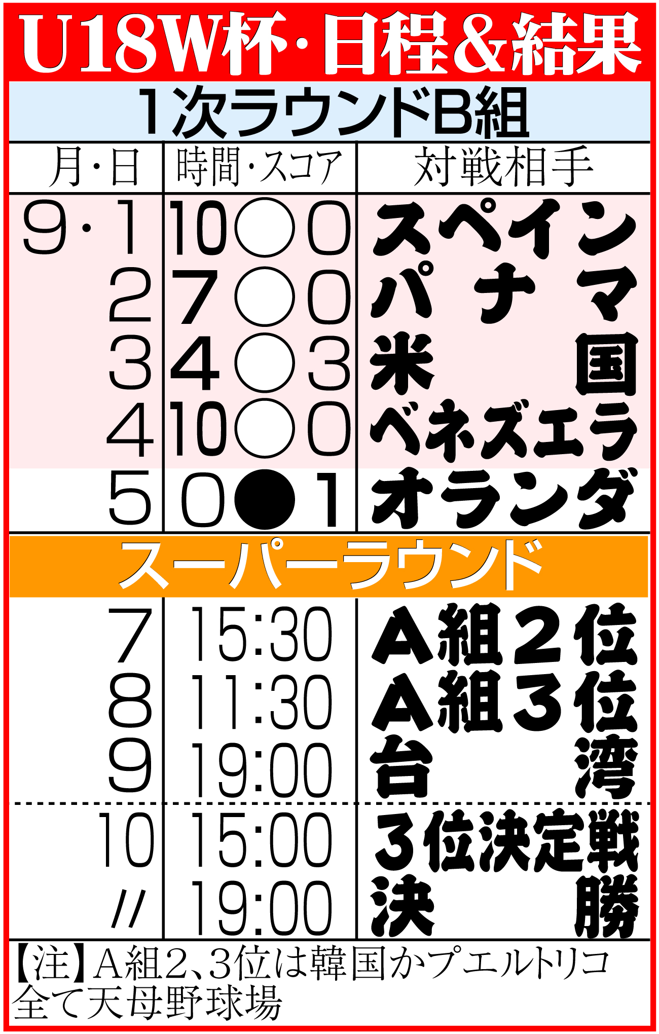 【イラスト】Ｕ18Ｗ杯日程＆結果