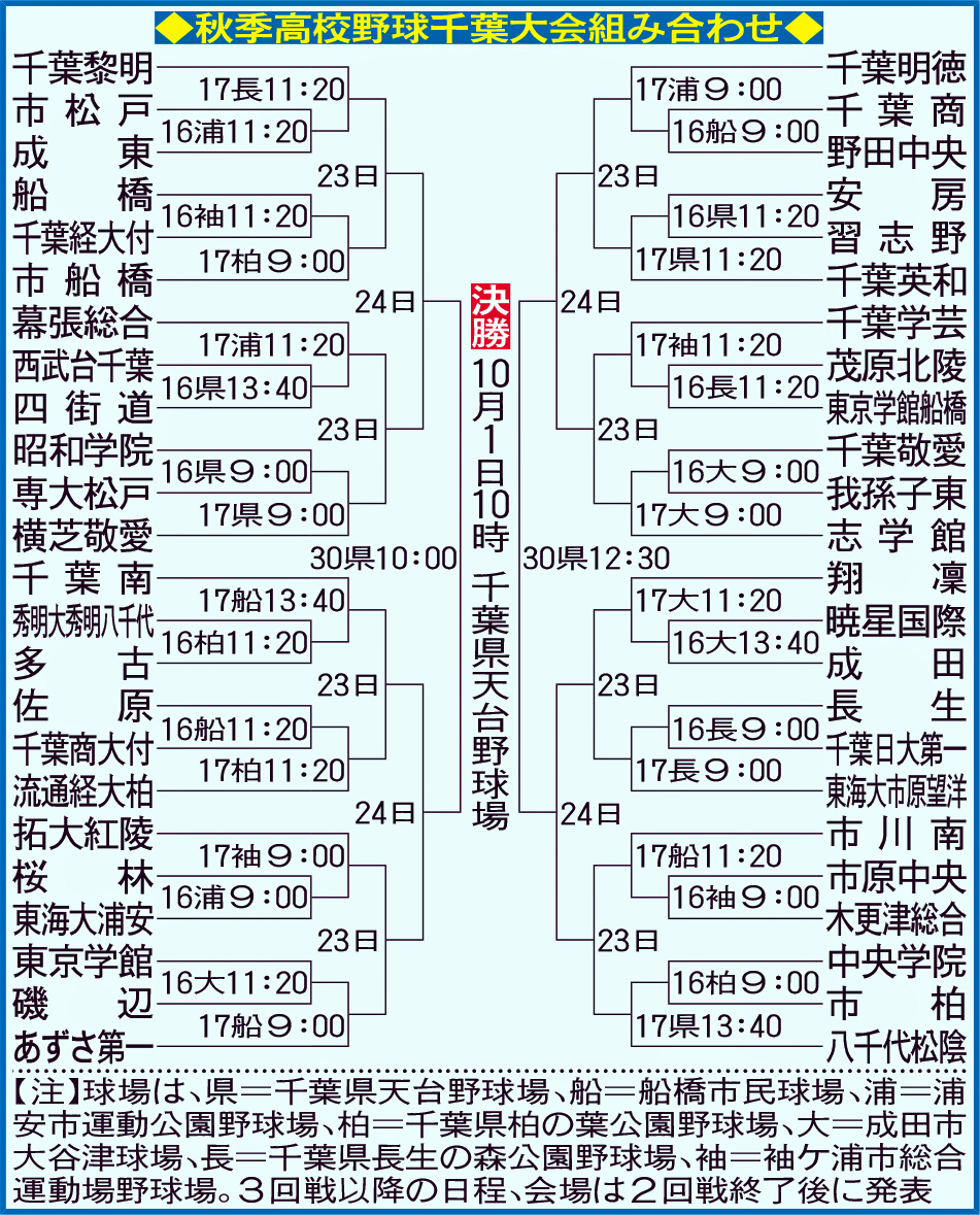 秋季高校野球千葉大会組み合わせ