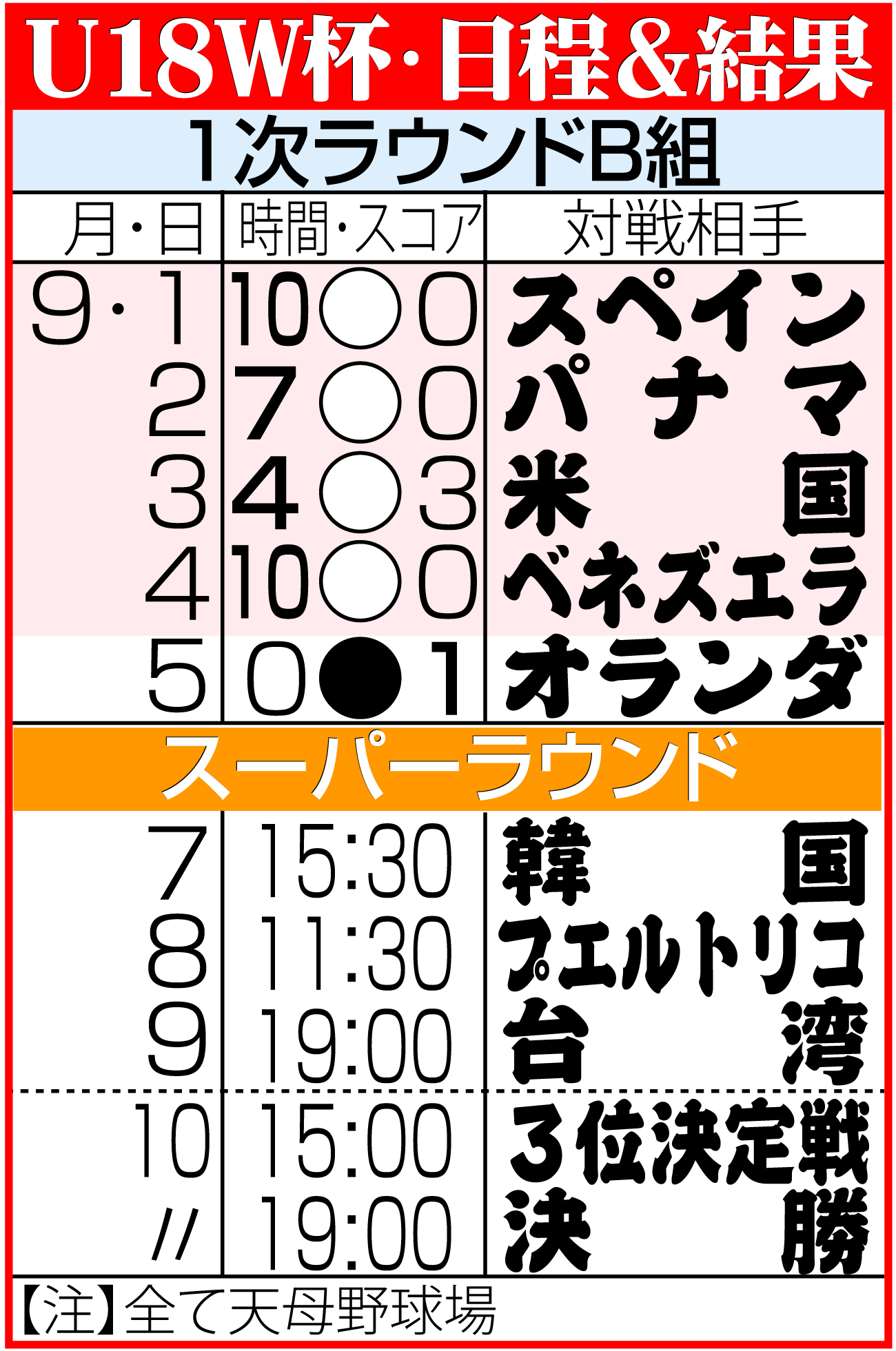 【イラスト】Ｕ18Ｗ杯日程＆結果