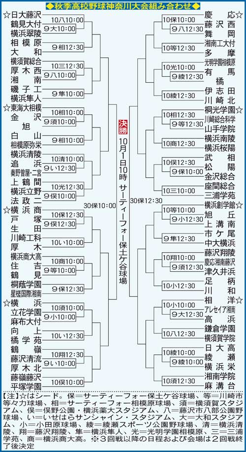 秋季高校野球神奈川大会組み合わせ