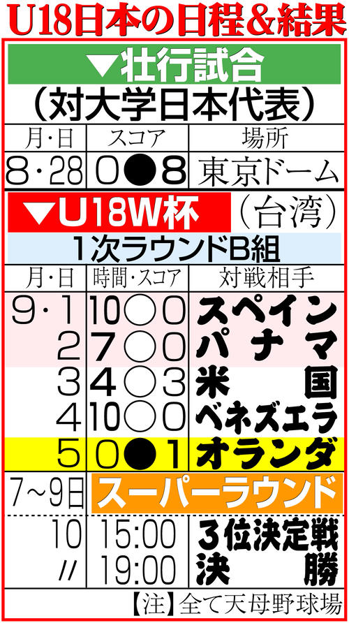 【イラスト】U18W杯日程＆結果