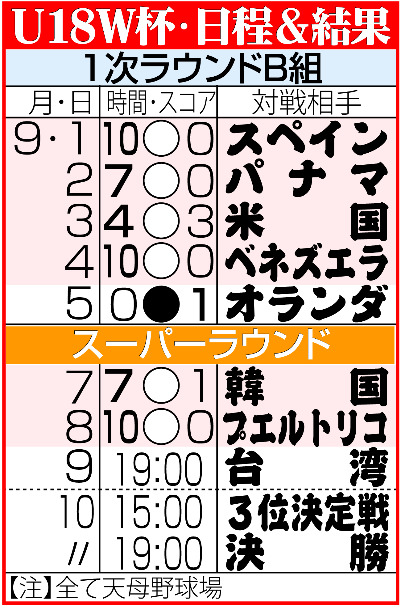 【イラスト】Ｕ18Ｗ杯日程＆結果