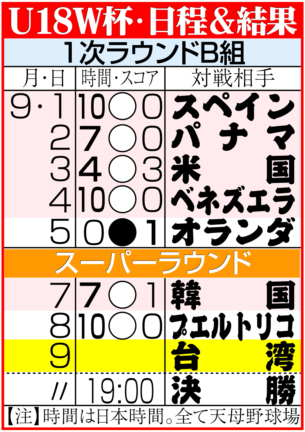 【イラスト】Ｕ18Ｗ杯日程＆結果