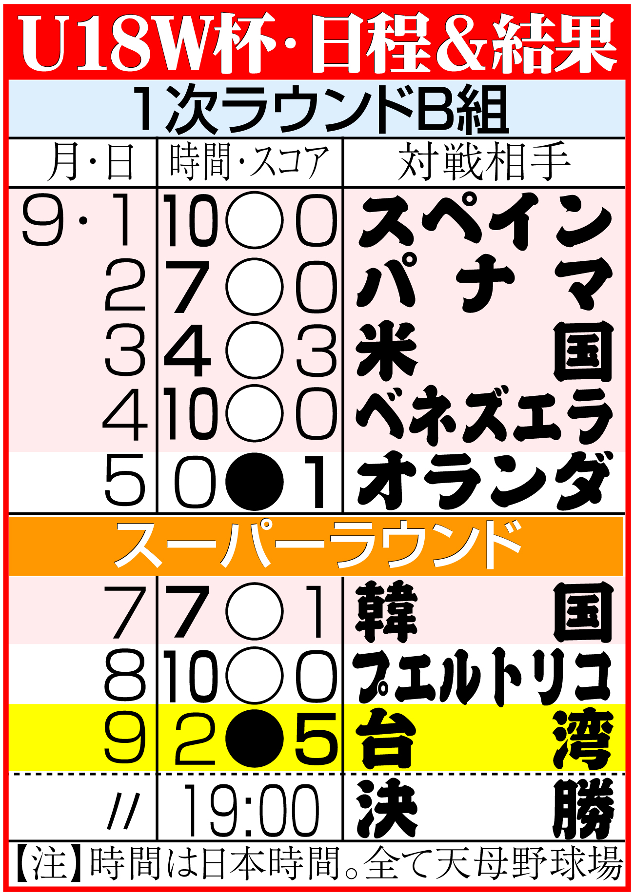 【イラスト】U18W杯日程＆結果
