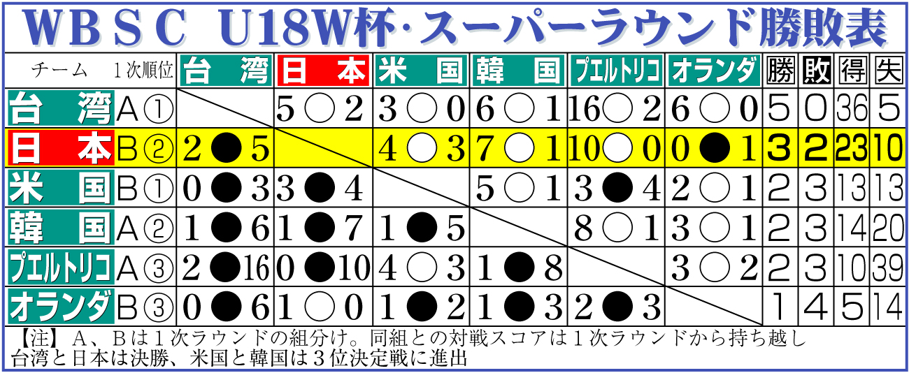 【イラスト】Ｕ18Ｗ杯・スーパーラウンド勝敗表