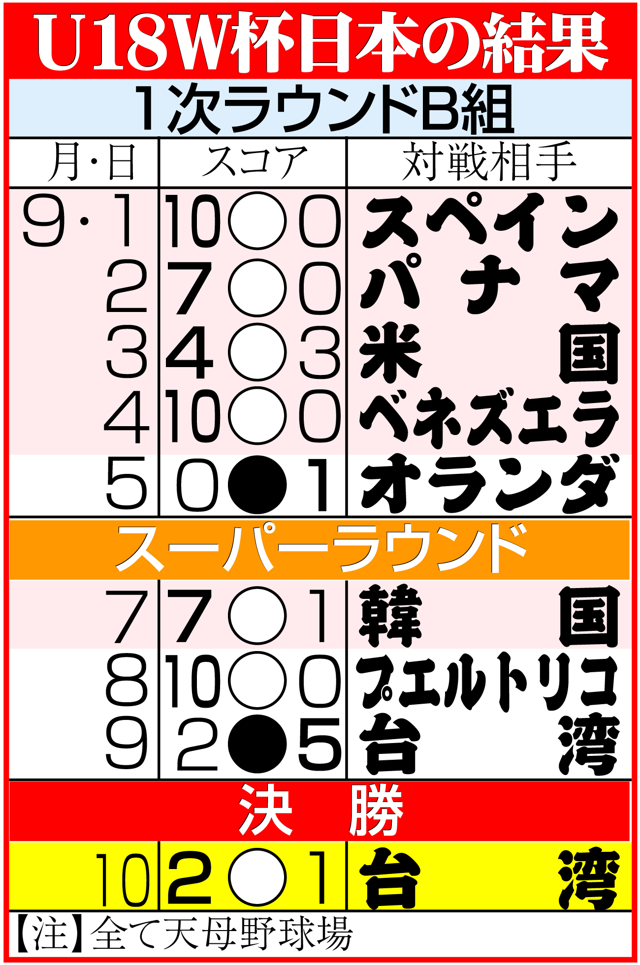 【イラスト】U18W杯日程＆結果