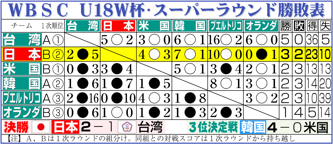 【イラスト】Ｕ18Ｗ杯・スーパーラウンド勝敗表