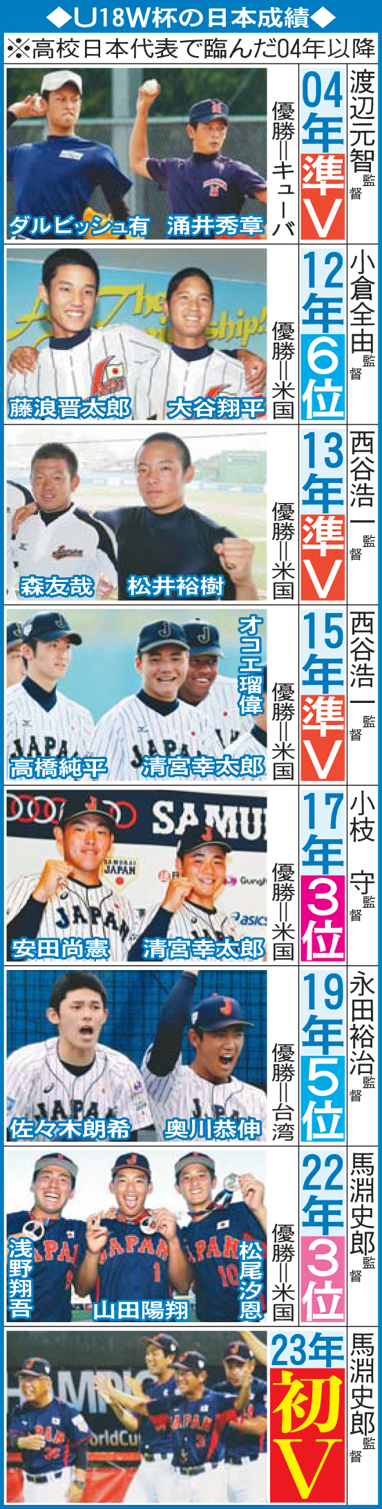 U18W杯の日本成績