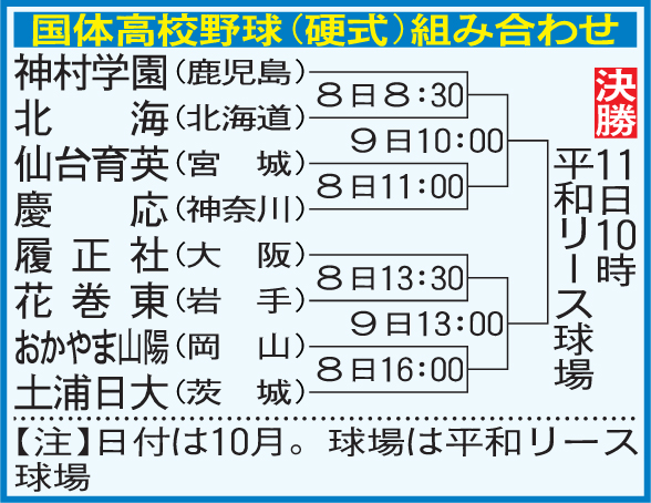 硬式高校野球国体の組み合わせ