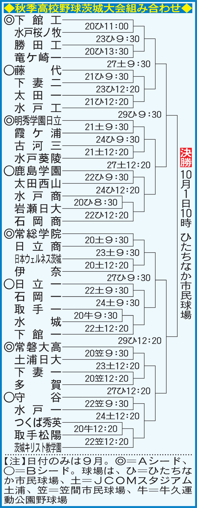 秋季高校野球茨城大会組み合わせ