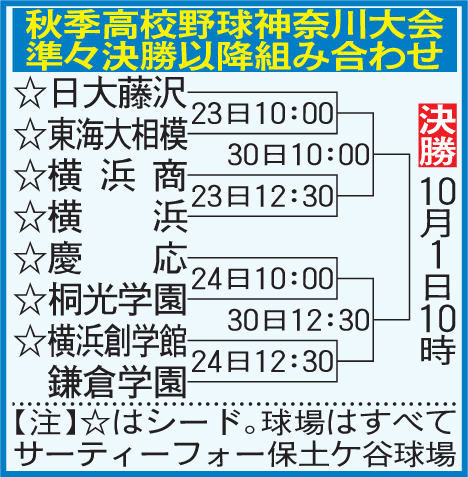秋季高校野球神奈川大会　準々決勝以降の組み合わせ