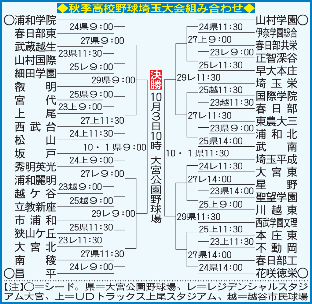 秋季高校野球埼玉大会組み合わせ